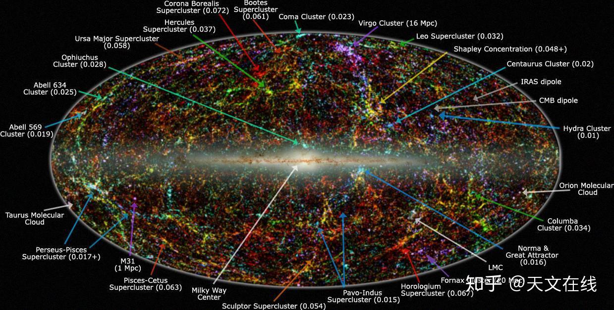 我们连同矩尺座超星系团和所有的一切都在朝着它漂移