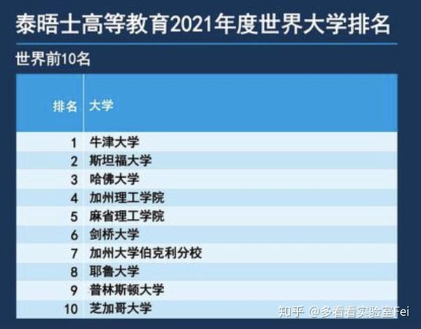Times泰晤士21年世界大学排名刚出炉 Times排名靠谱么 知乎