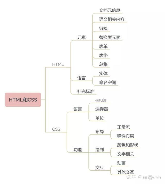 Web前端基础怎么学？html、css、JavaScript 知识架构图 - 知乎