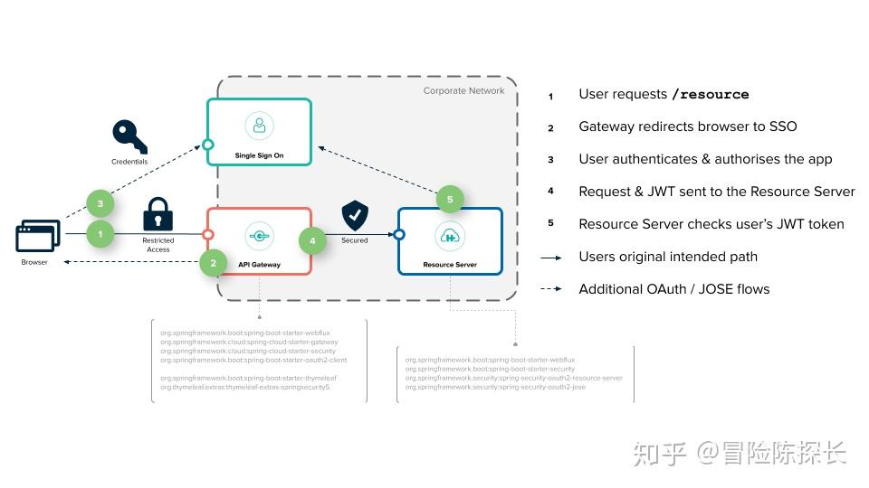 使用Spring Gateway和KeyCloak构建一个OIDC认证系统 - 知乎