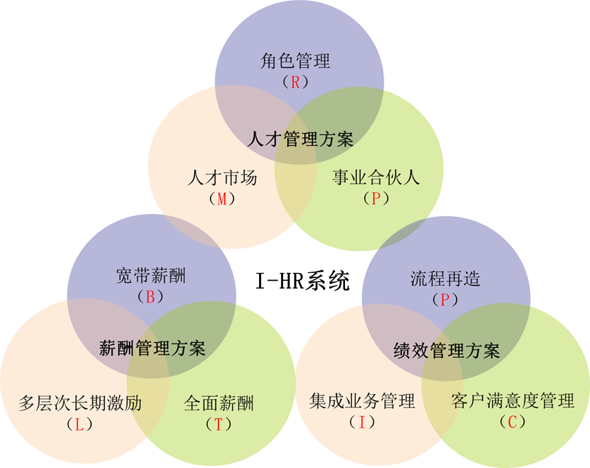 楊少傑集成人力資源管理ihr系統