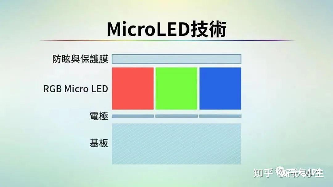 半导体科普|解读Micro LED、Mini LED和Micro OLED - 知乎