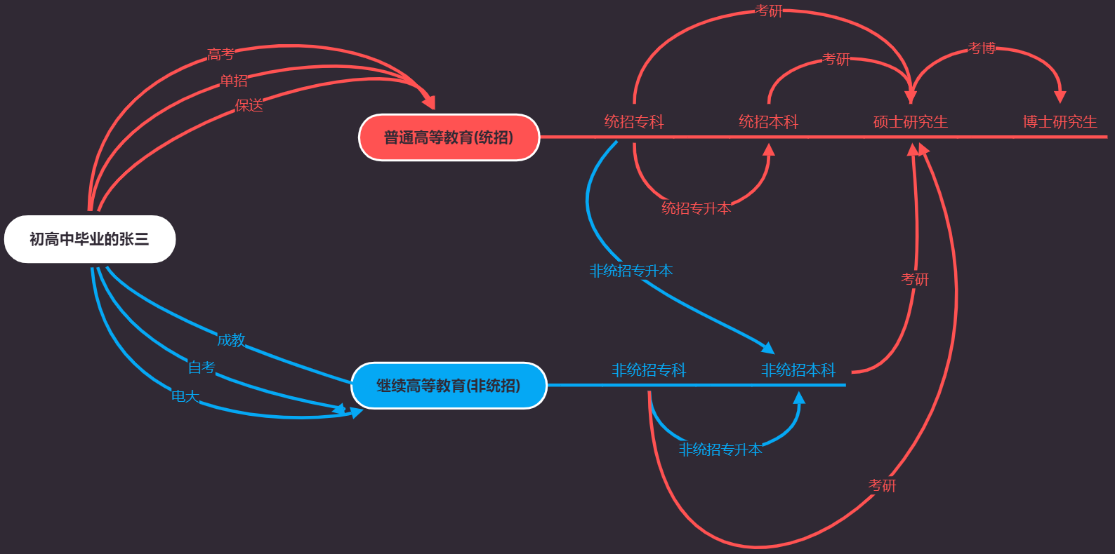 超级详细的专升本介绍,专升本比你想象中还要复杂。插图6 超级详细的专升本介绍,专升本比你想象中还要复杂。插图6