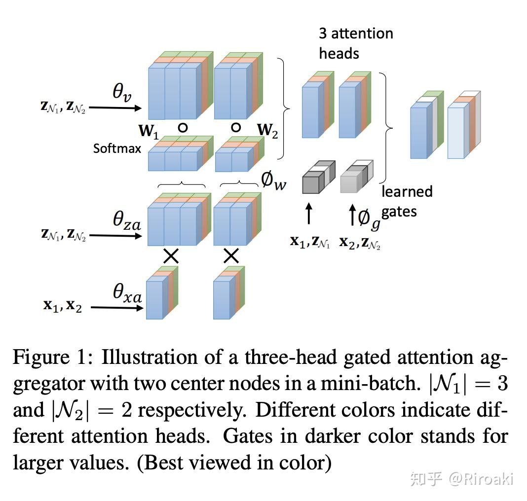 图神经网络入门（三）gat图注意力网络 知乎