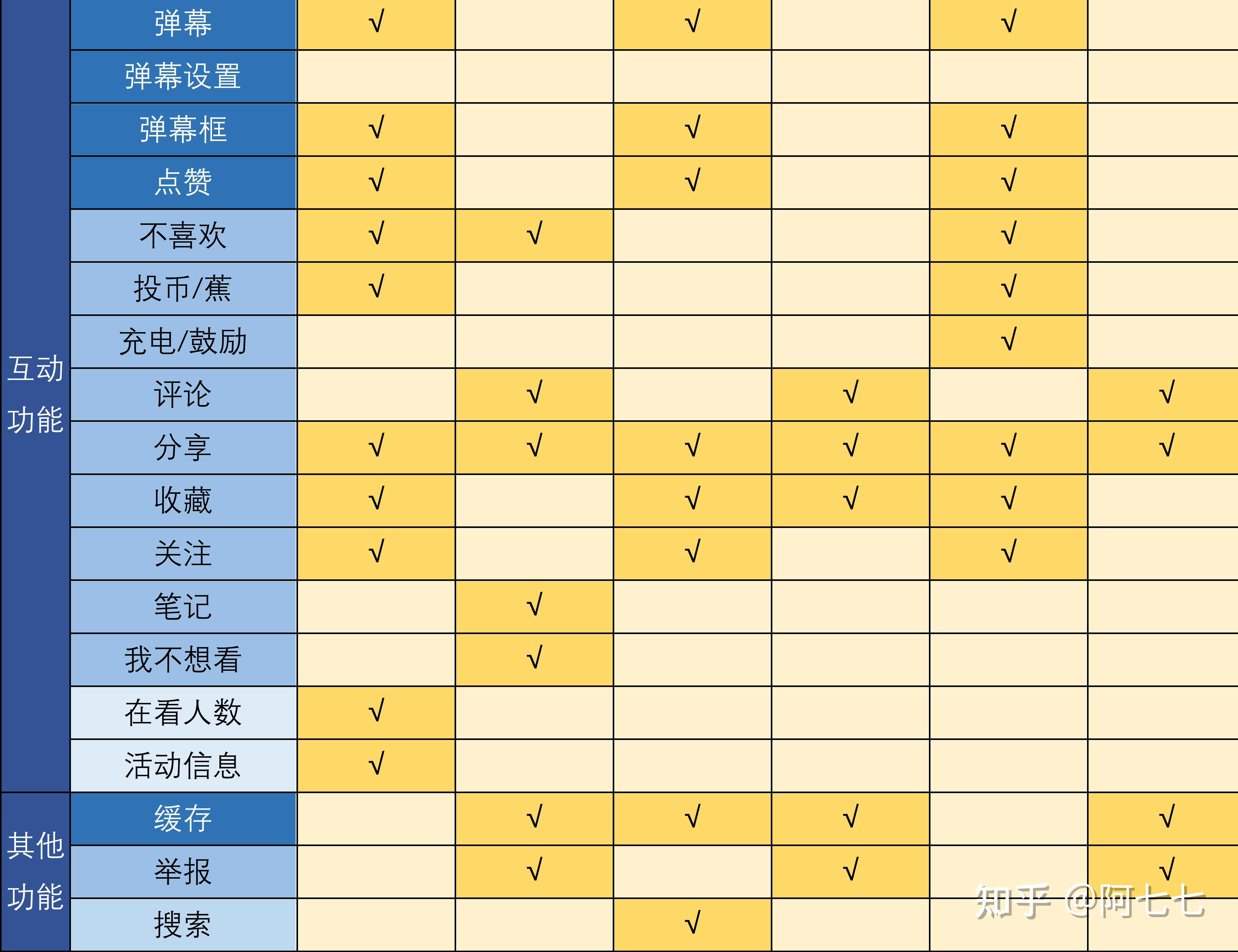 More than YouthTube —— Bilibili视频功能体验(more every year)