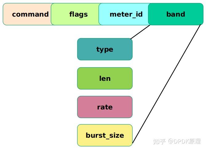 OpenvSwitch meter openvswitch-meter
