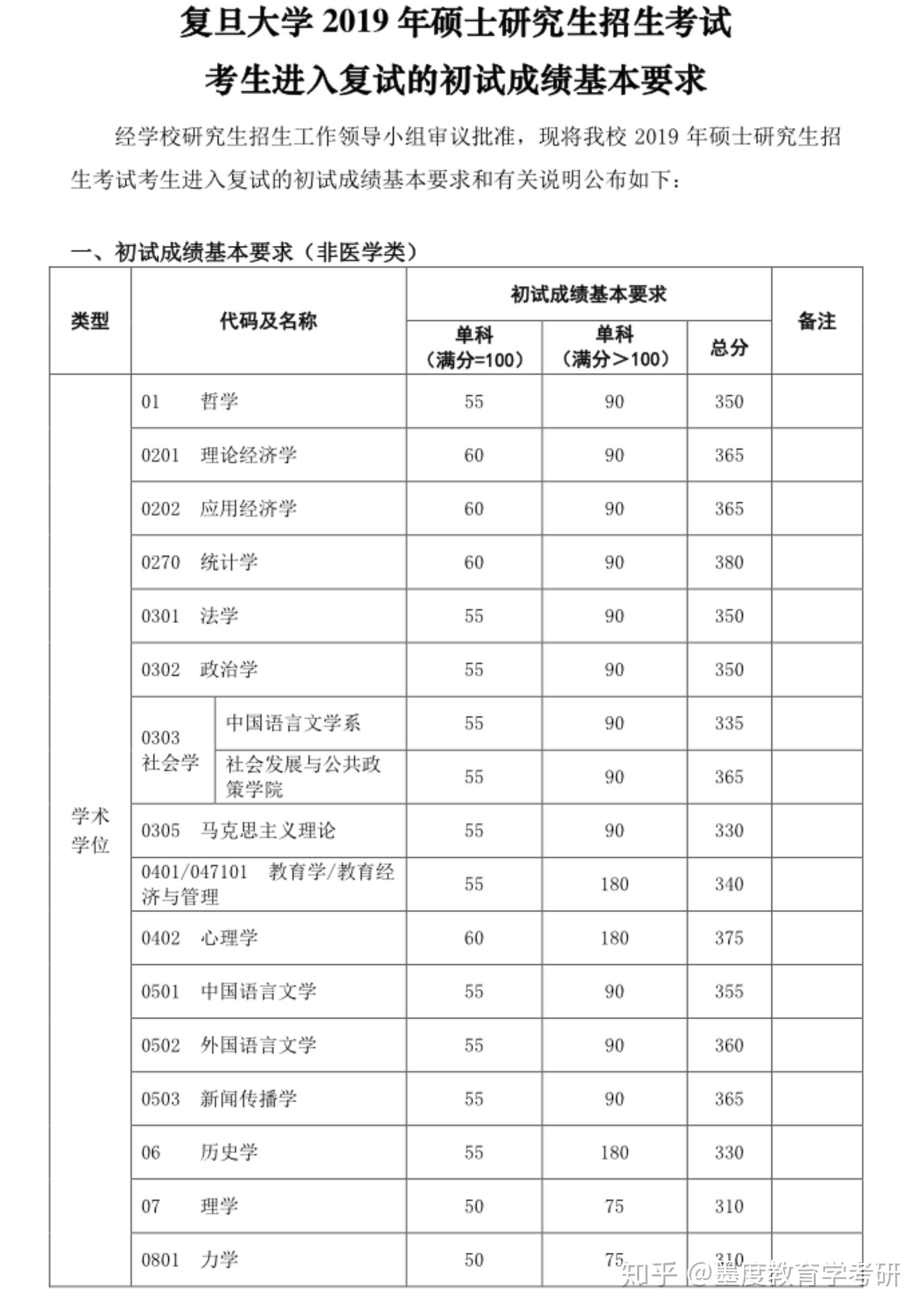 复旦大学复试线图片