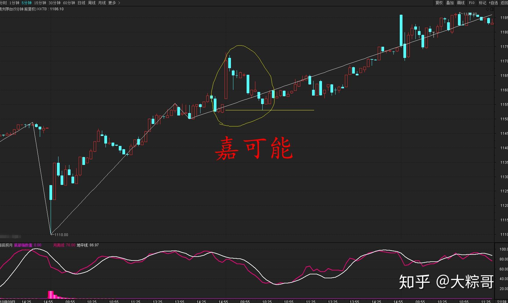 纏論筆是整個纏論股票交易體系的基礎,因此,咱們需要熟練它的畫法.