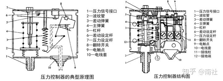 1,机械式压力控制器(jjg544规程针对根据工作原理分为以下两大类:高