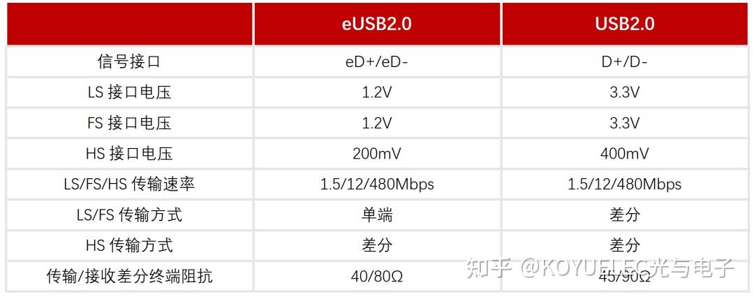 【国内首发】帝奥微推出高性能车规级eUSB2 Repeater产品助力先进工艺Soc解决方案 - 知乎