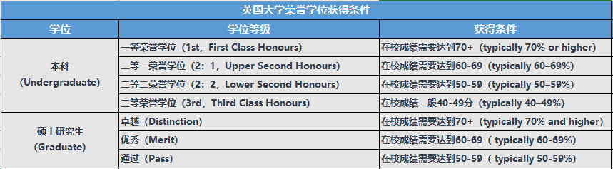 英国大学的学士学位整体上可以分为荣誉学位(honours degree/bachelor