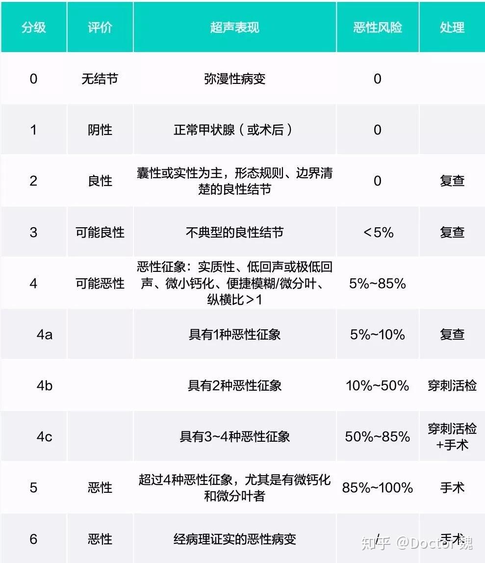 得了甲状腺结节哪些情况需要做甲状腺穿刺活检