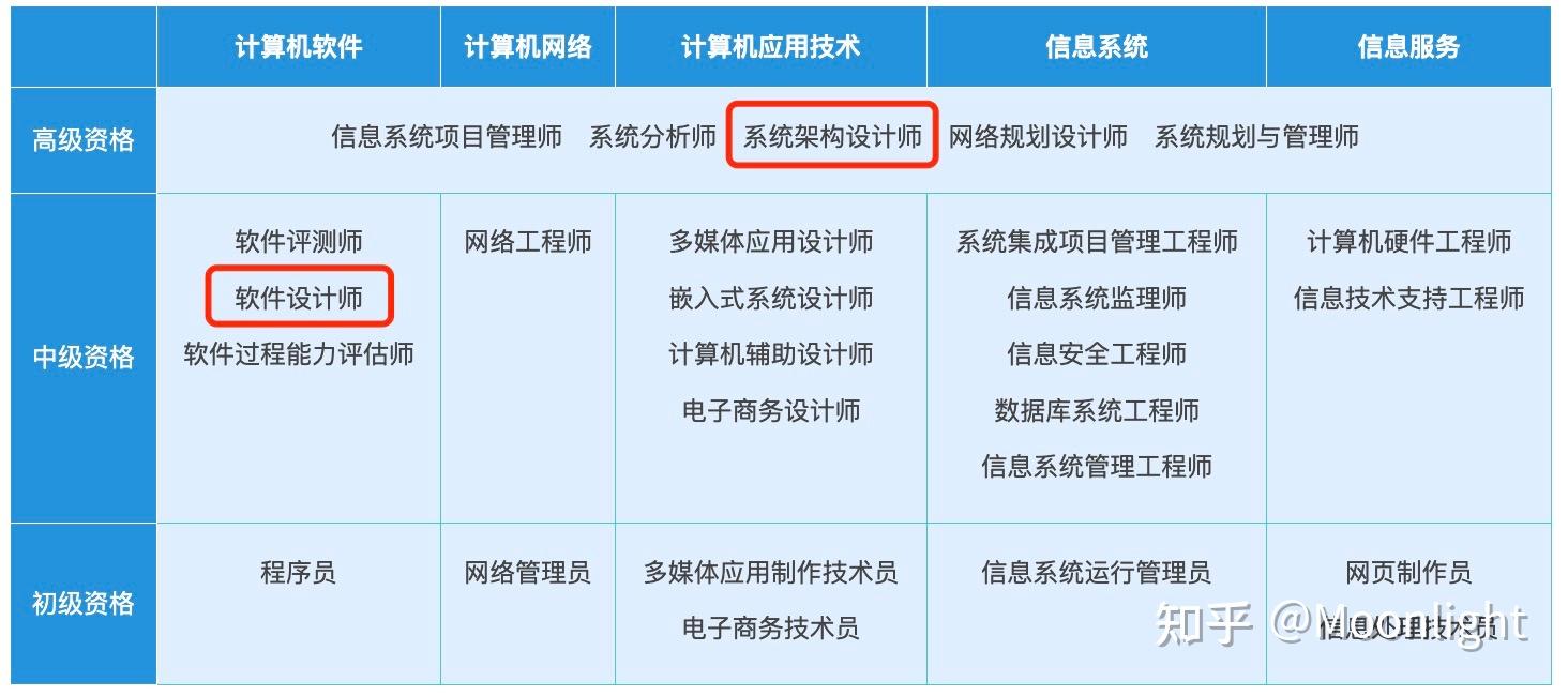 程序员有必要参加软考吗？ - 知乎