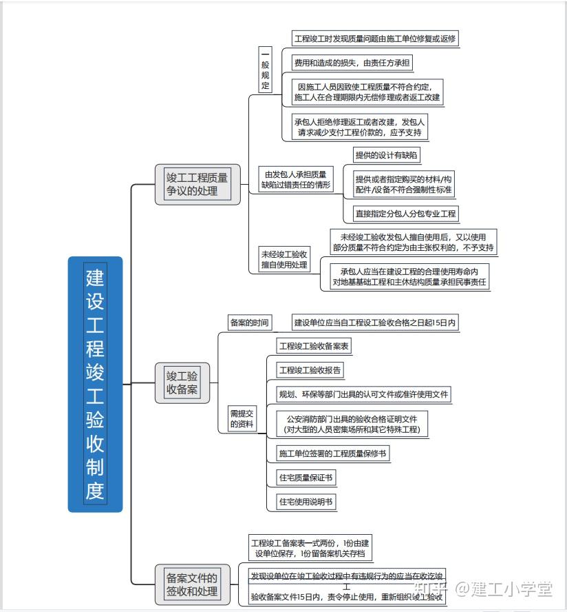 2021二建法規藍寶書經典100題思維導圖掌握一次通過