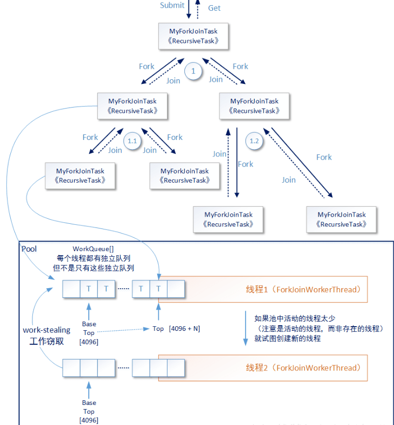 六問六答理解ForkJoin原理