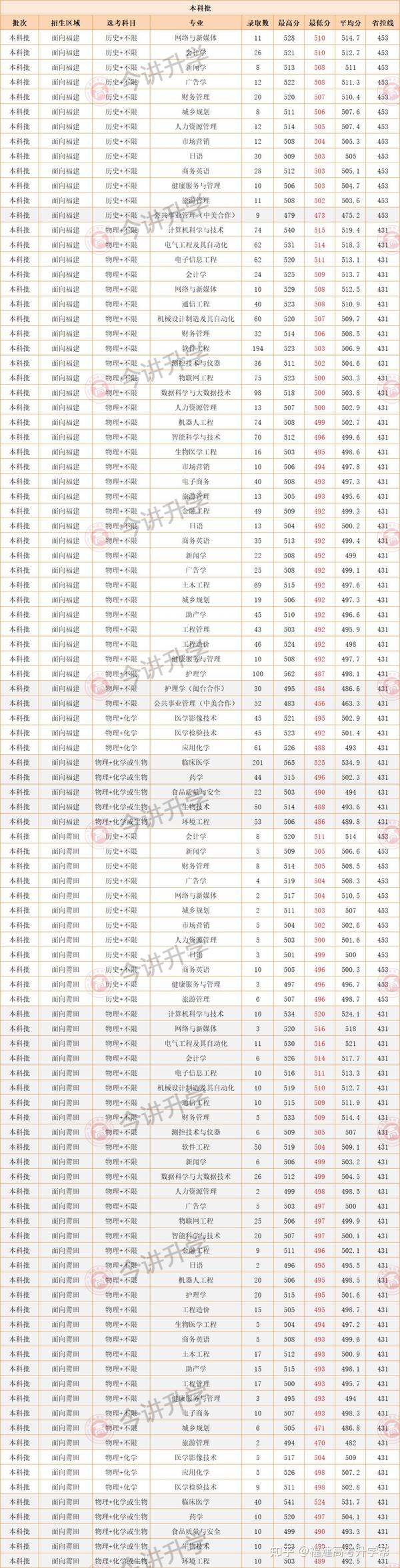 2021莆田学院投档线_2024年莆田学院录取分数线及要求_莆田学院一分一段表