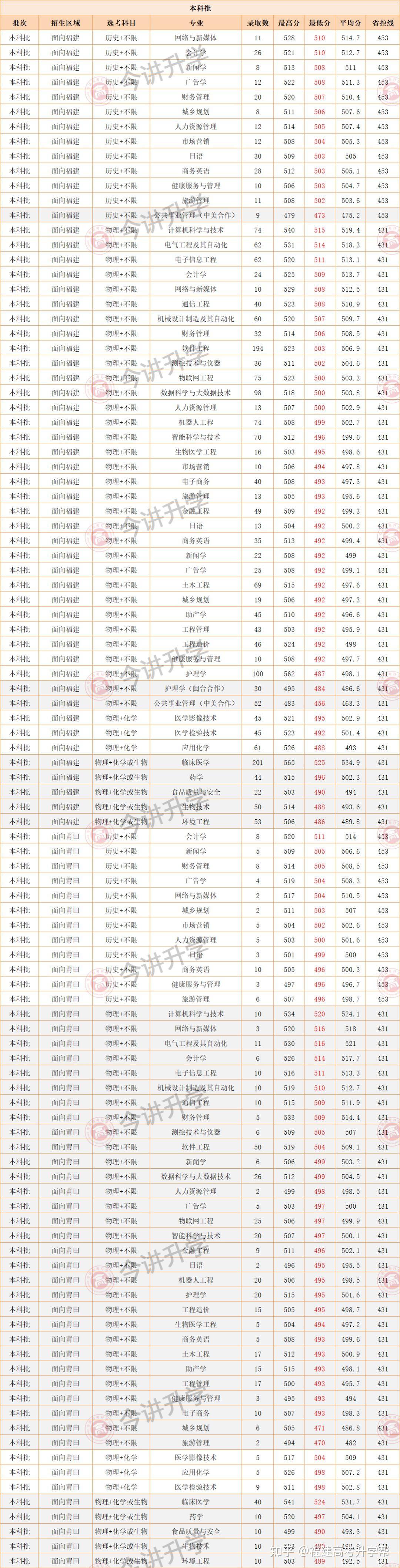 莆田学院招生简章图片