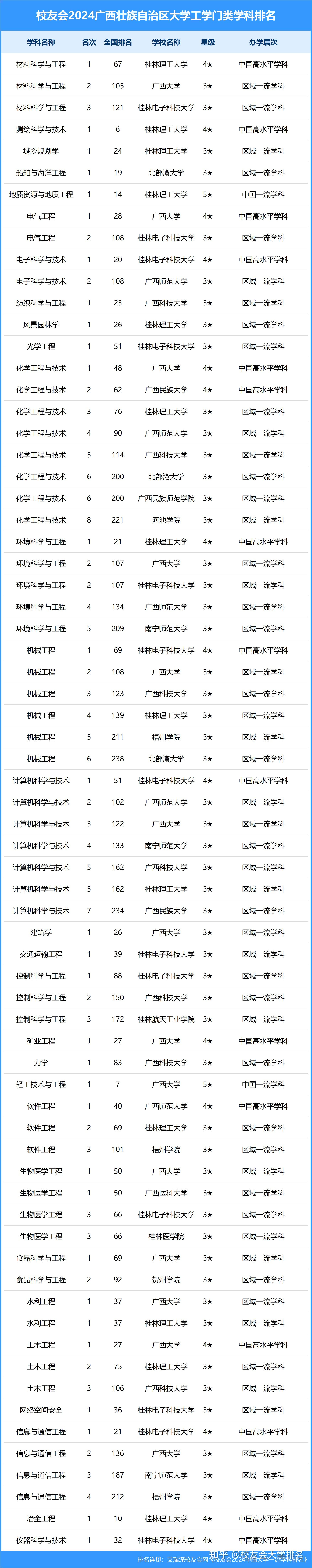 校友会2024广西壮族自治区大学一流学科排名,桂林理工大学前三