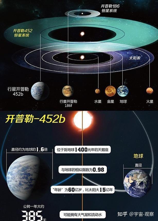 最像地球的星球,开普勒452b,相似度高达83%,未来移民对象?