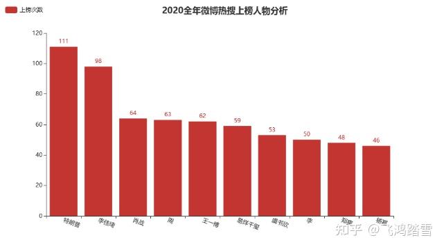 通過python分析2020年全年微博熱搜數據