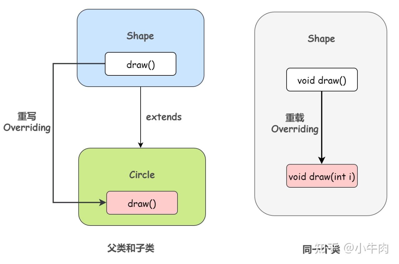 java覆盖和重载有什么区别吗  第1张