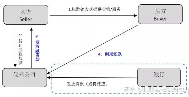 商业保理业务模式及各环节增值税解析 - 知乎