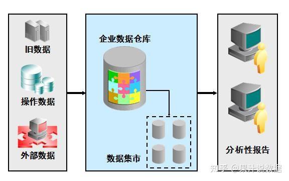 数据仓库工程师面试自我介绍以及个人指责怎么描述？ 知乎