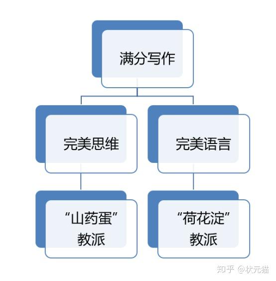 如何写出一篇满分的高中英语作文 知乎