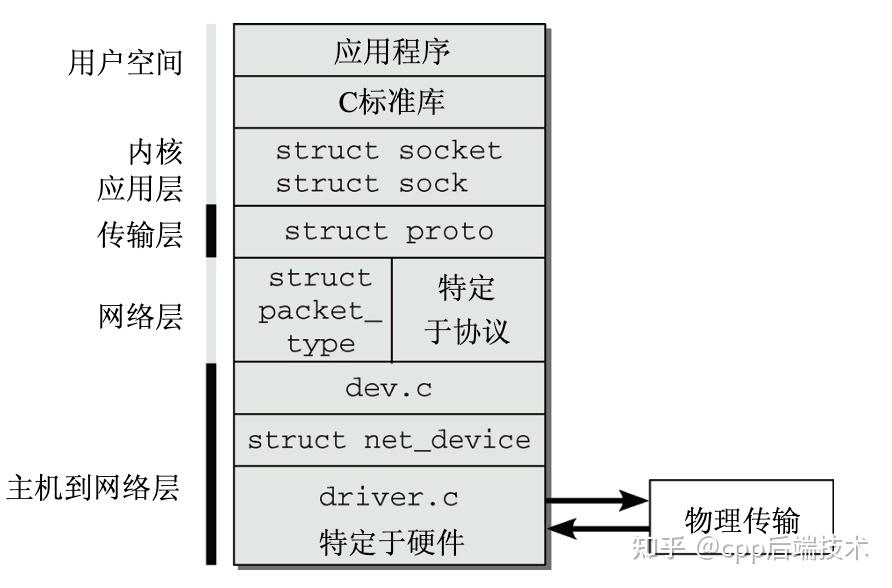 linux：Socket 网络框架与编程示例 知乎