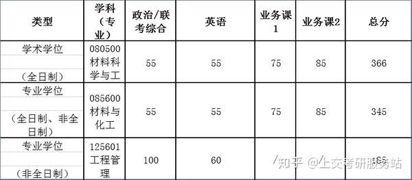 藥學專碩20年分數線是365,這個專業在從18年的335分漲到19年的360分