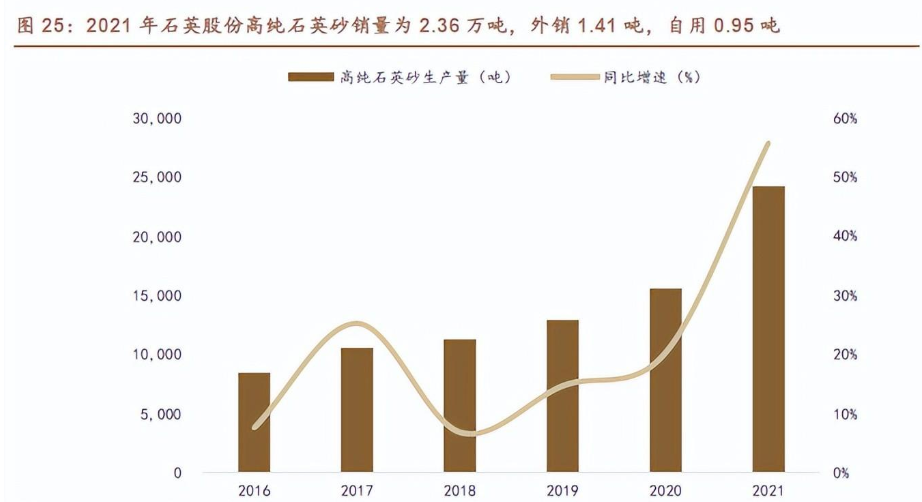 全球范围内高纯石英砂的主要生产厂商有美国尤尼明,挪威tqc以及石英