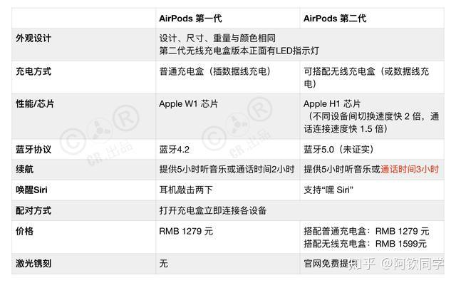 也没有大家期待的黑色款,但性能,续航力都较第一代明显升级,全新的