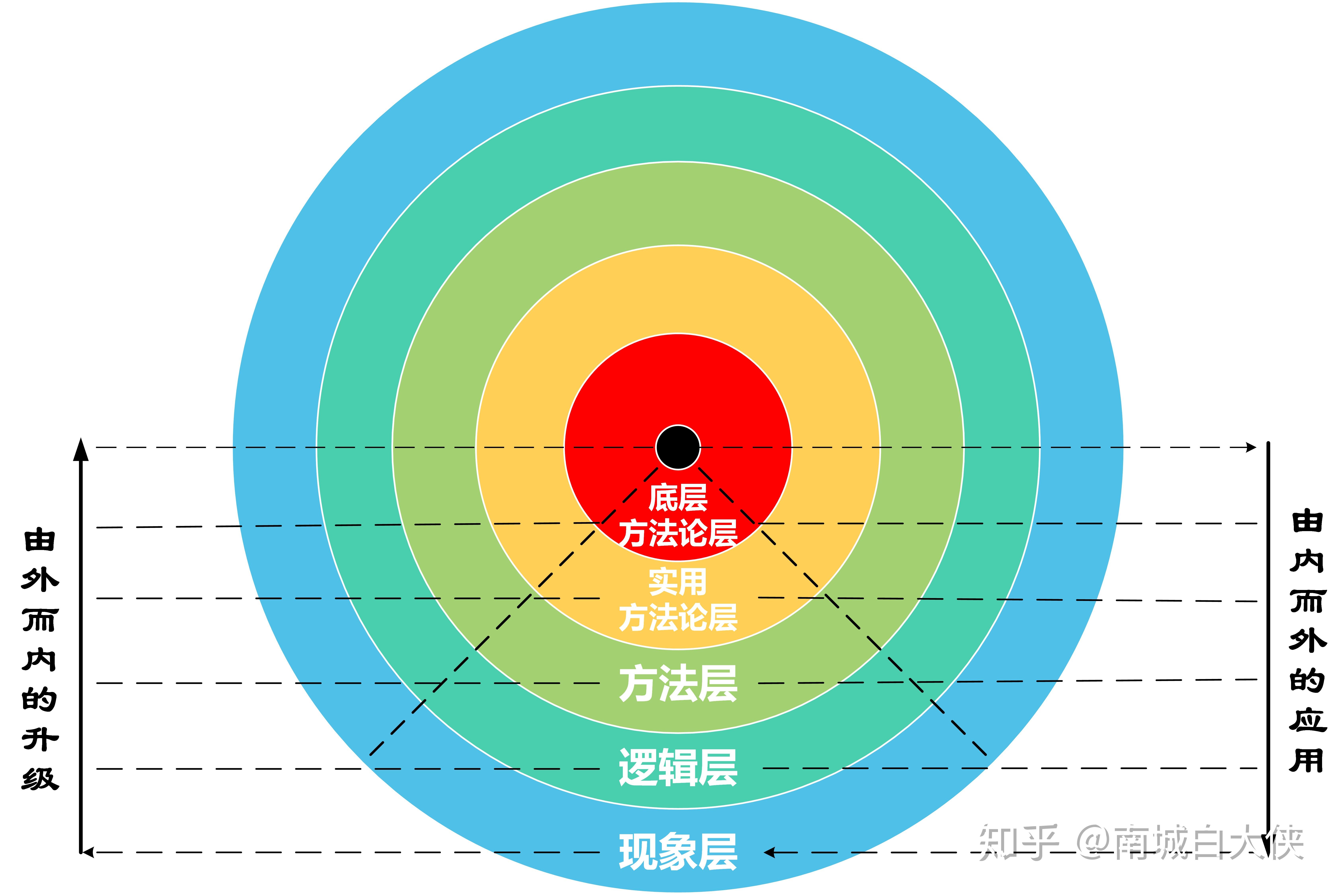 方法论圈层结构图方法论圈层结构的应用分为两类,分别为由内而外的