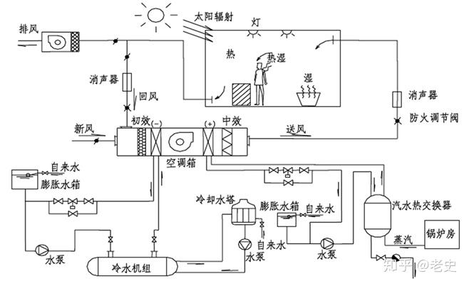 gmp空调系统的风险管理