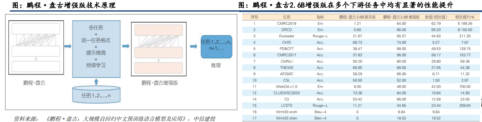 盘古大模型行业深度:框架分析、发展路径、产业链及相关公司深度梳理【慧博出品】 - 知乎
