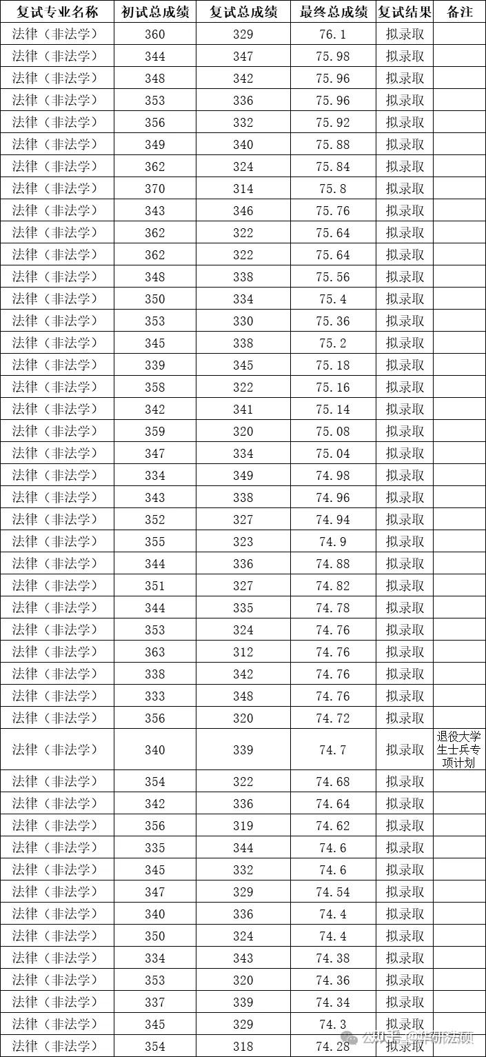 中国社会科学院大学2024年硕士研究生招生复试结果