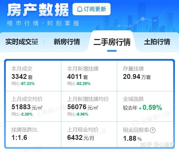 上海二手房挂牌价创新低!房东麻了! - 知乎
