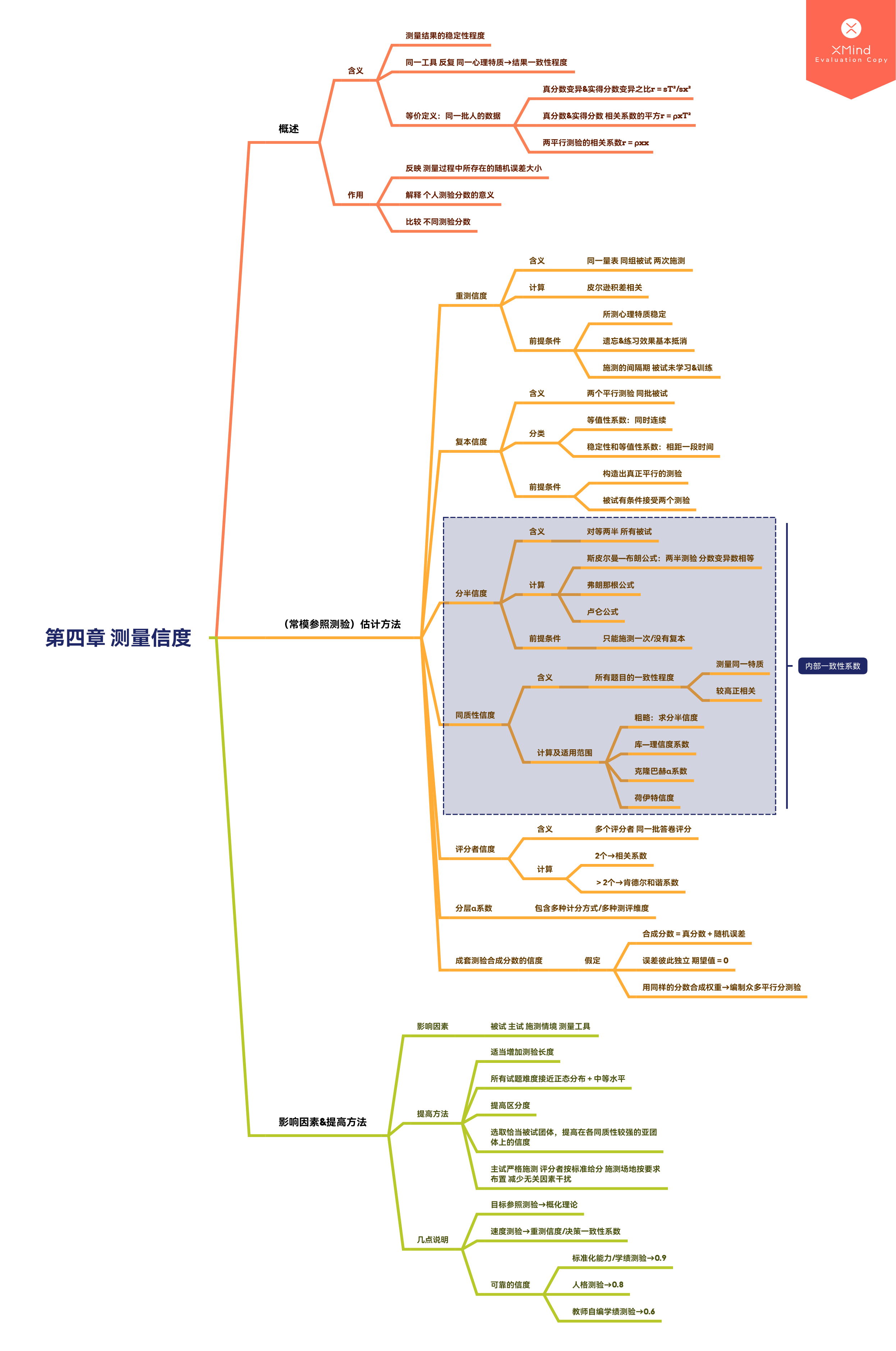 《心理与教育测量》笔记:测量思维导图