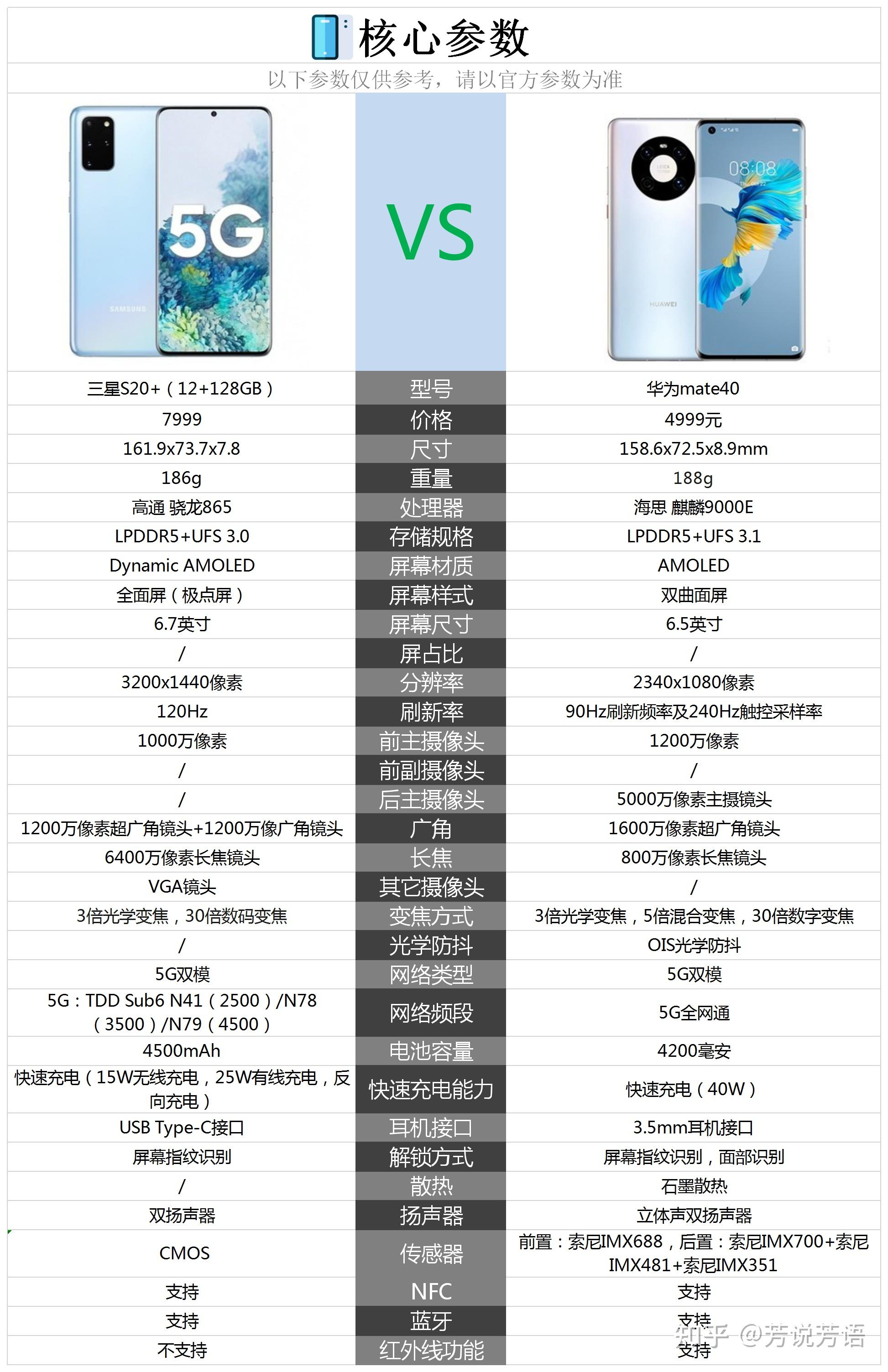 三星s20和华为mate40相比较购买哪款手机更好