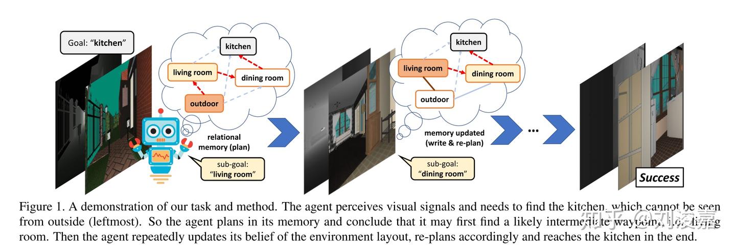 Reading：Bayesian Relational Memory 在视觉导航中的应用 - 知乎