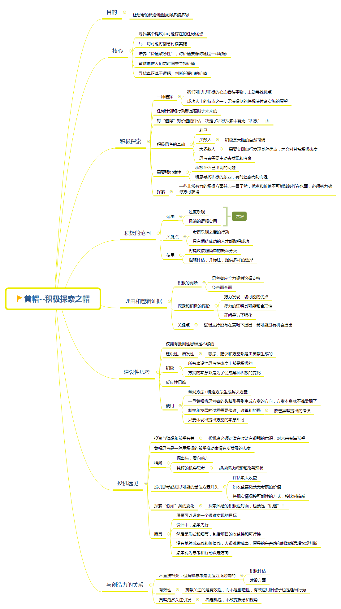 【学习】《六顶思考帽》思维导图分享