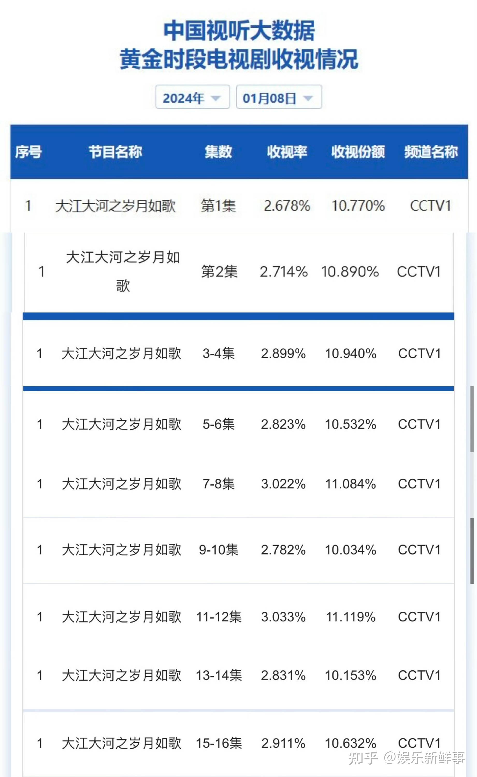 作为一位优秀的演员,王凯手握《琅琊榜》,《伪装者》,《欢乐颂》
