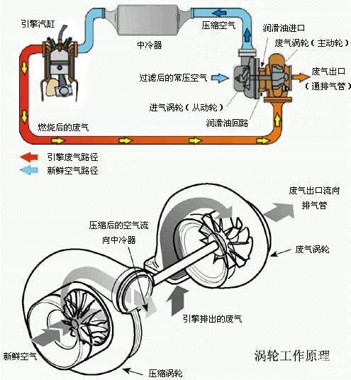 同等排量同等转速下,涡轮增压发动机比自然吸气发动机消耗更多燃油