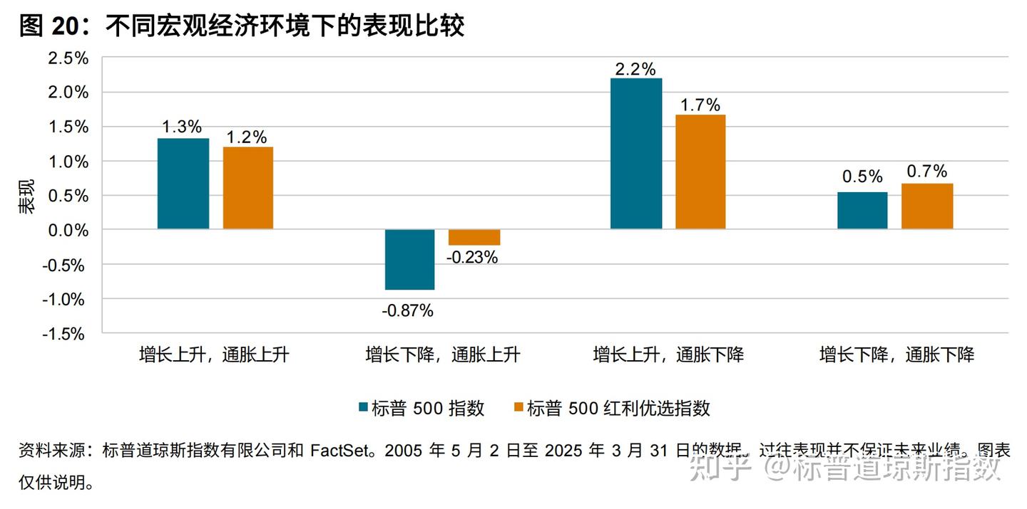 标普500®红利优选指数®20周年:盘点“红利贵族”的辉煌进化史 - 知乎
