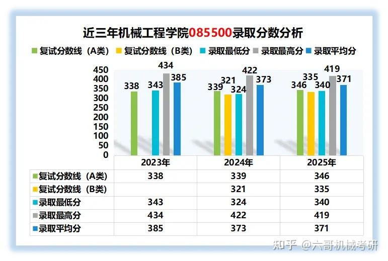 浙江大学机械考研25拟录取名单分析|C9高校,专业课大量140+,专硕持续扩招! - 知乎
