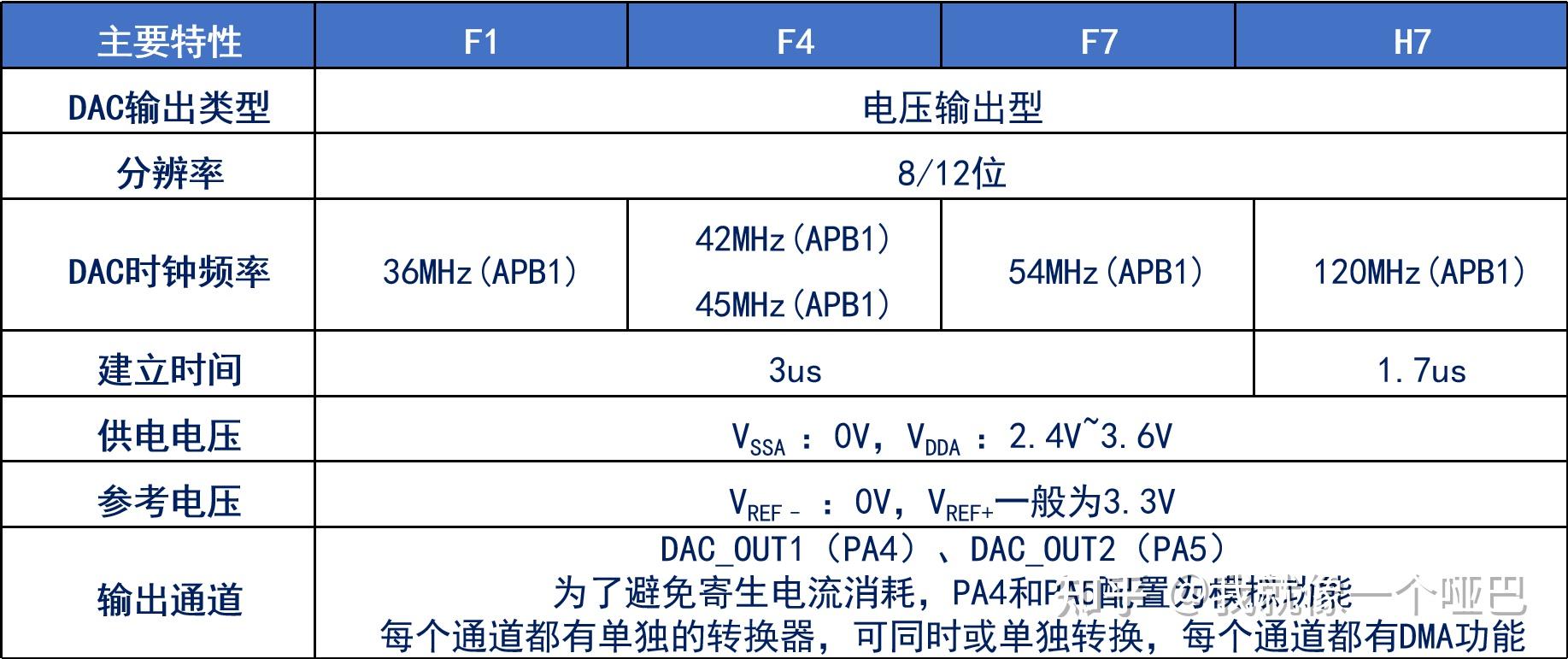 Stm32f103 dac 