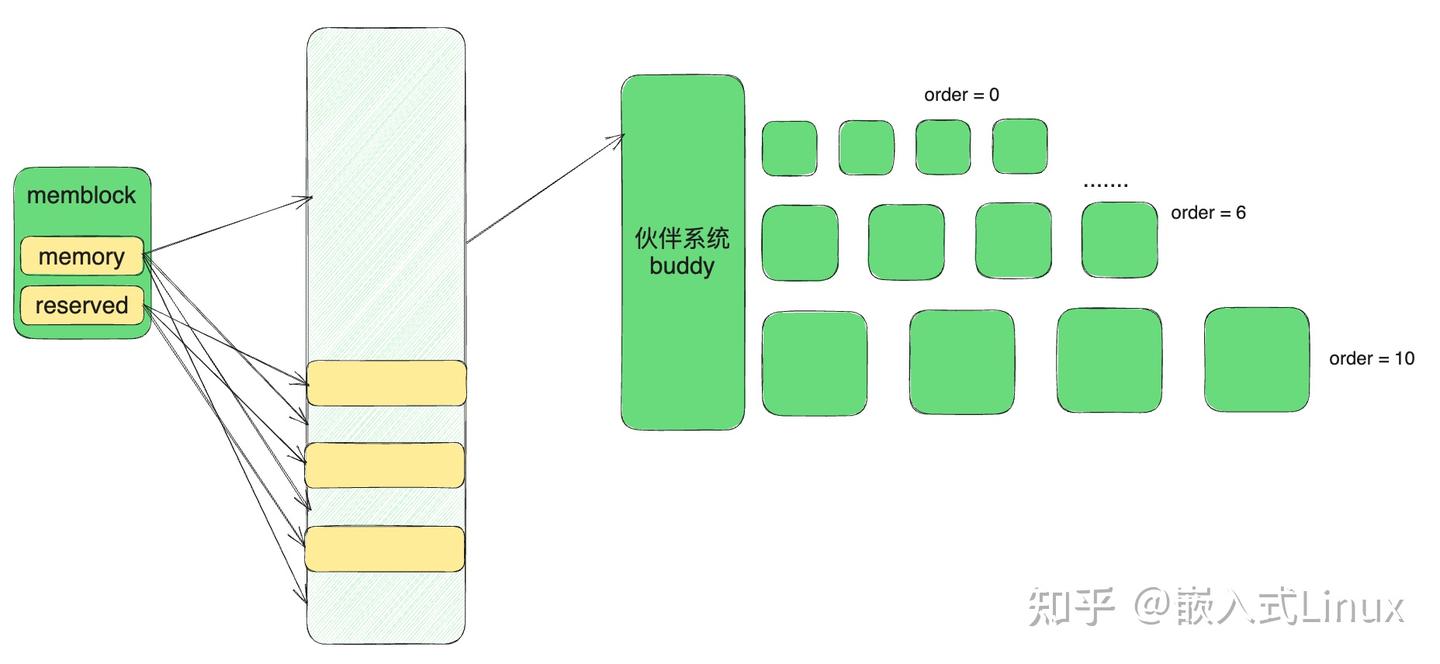 Linux内存管理，mmblock怎么把内存给到伙伴系统的？ - 知乎