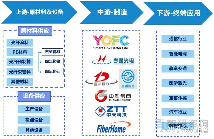 一文看懂中国光纤行业产业链、市场现状、竞争格局及趋势分析 - 知乎