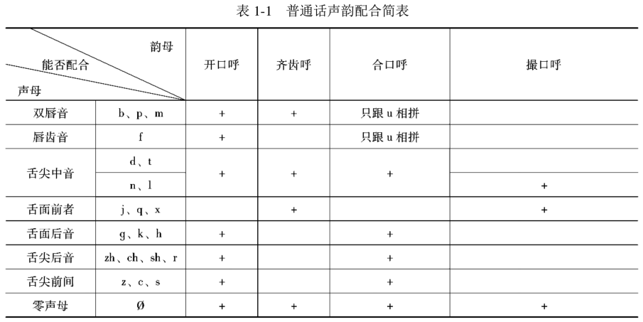 普通话声韵配合简表图片