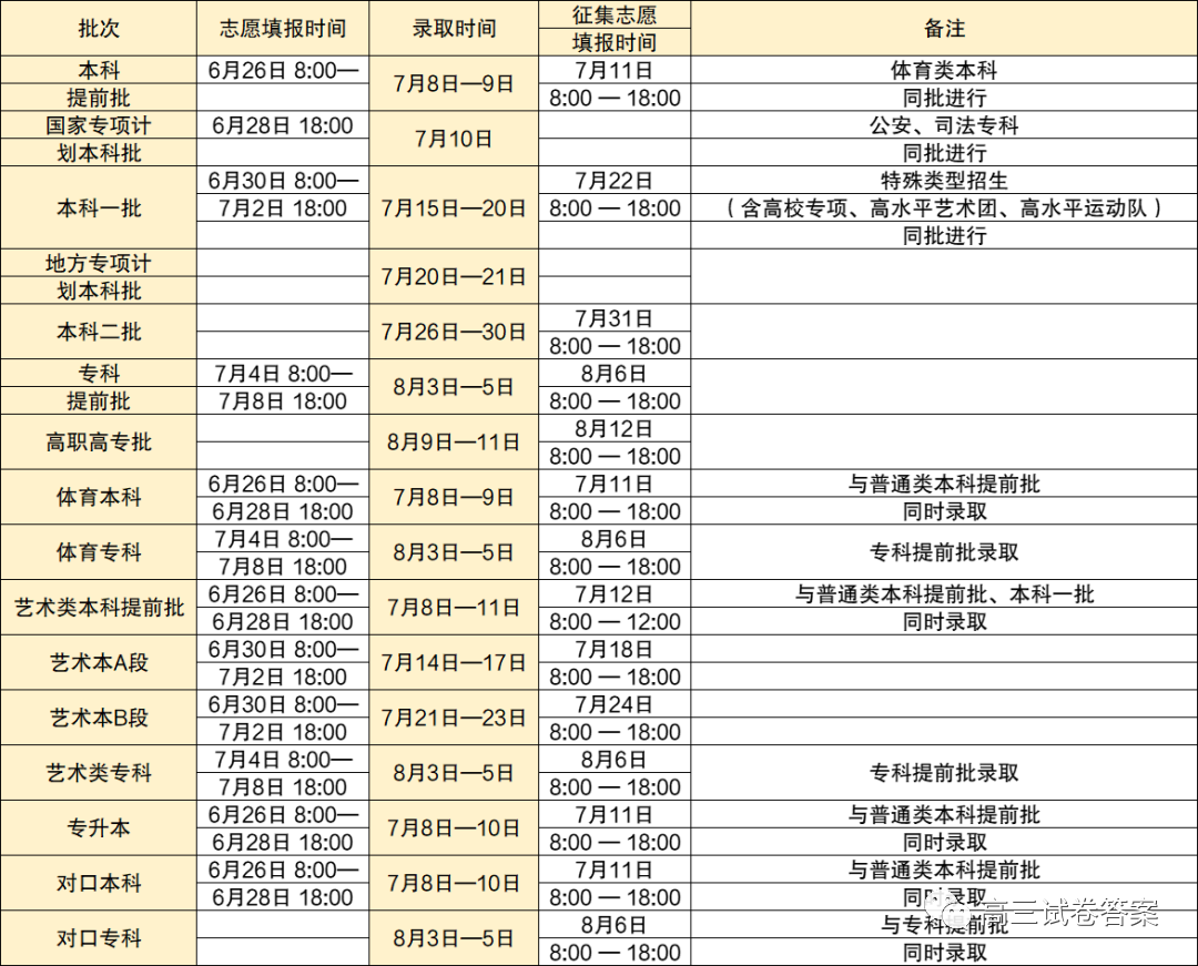 2021全国高考录取时间安排